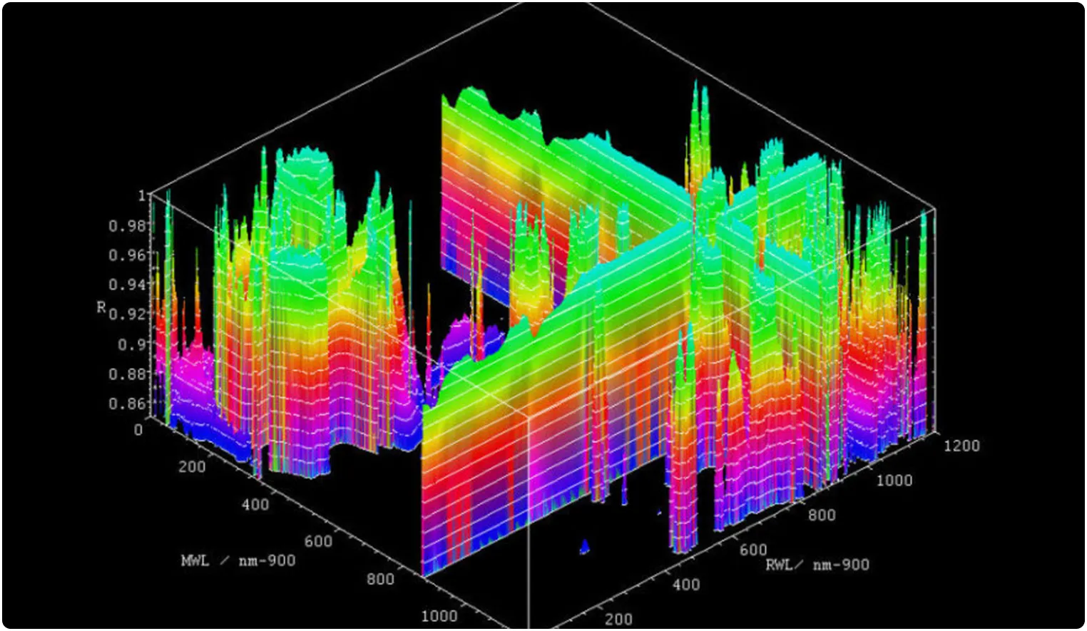 3D-Spektrum eines IR-Analysators zur Mehrkomponenten-Gasanalyse