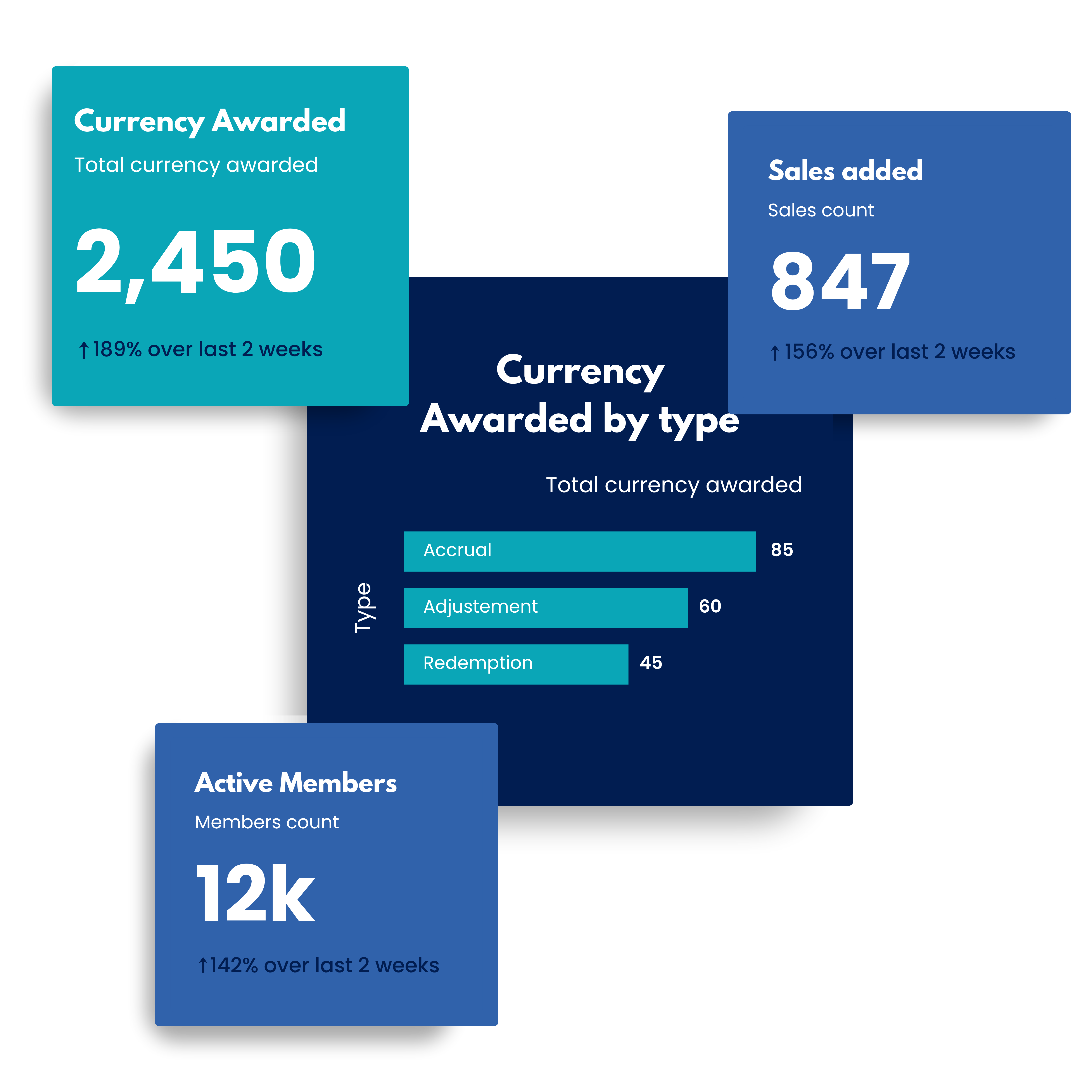 Loyalty Management Performance