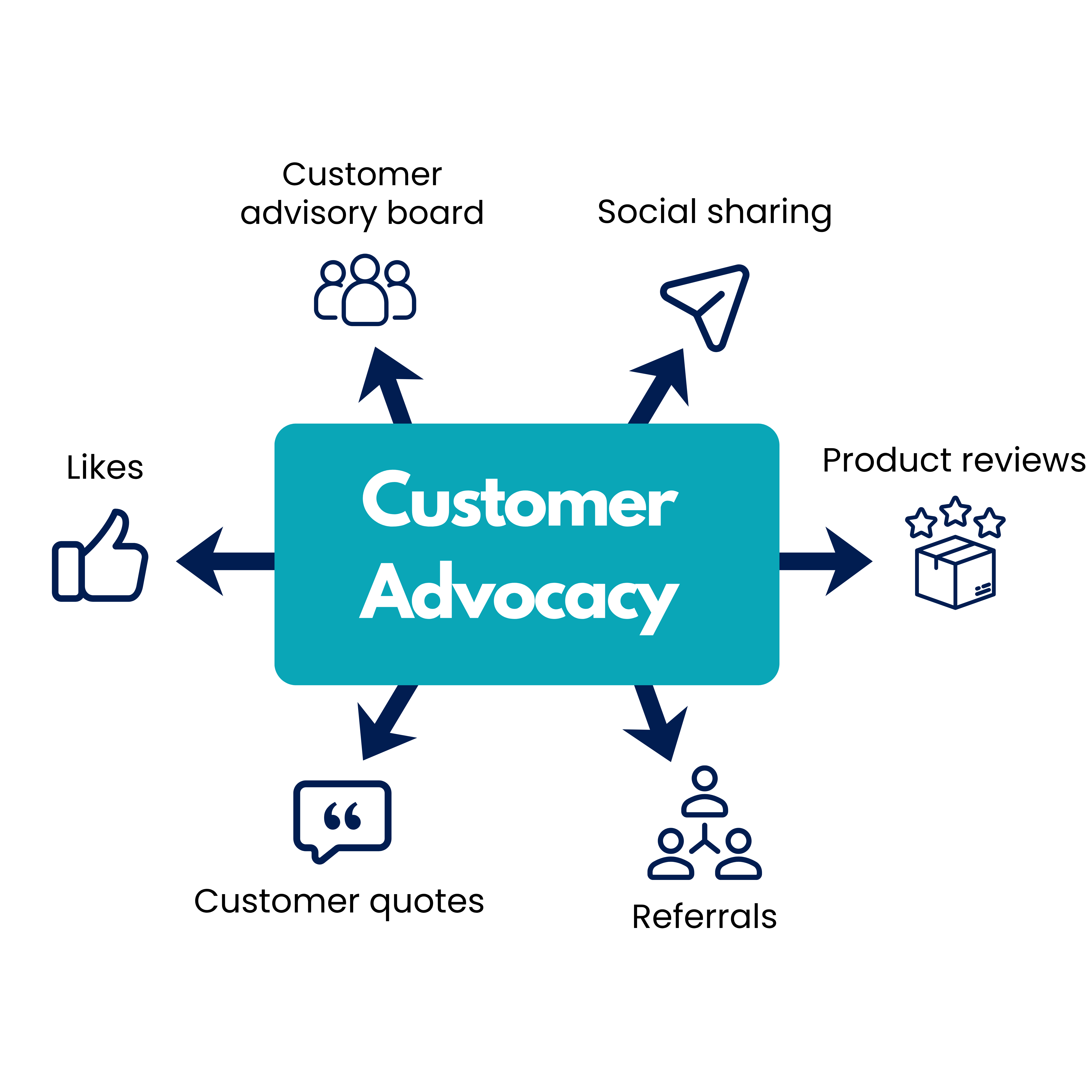 Customer Advocacy