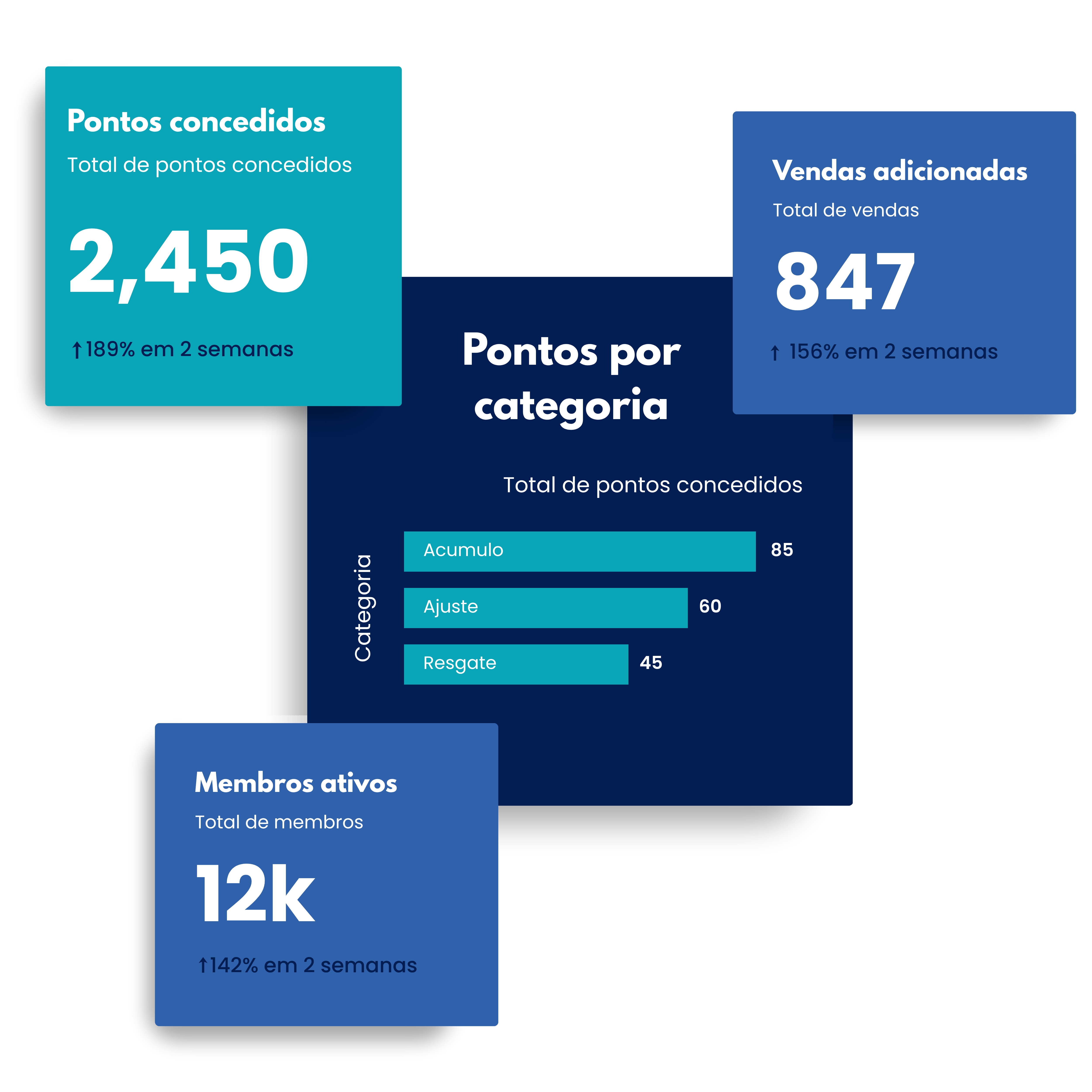 Loyalty Management Performance