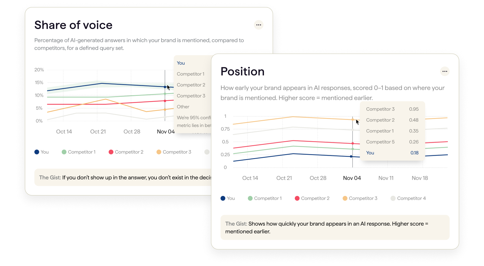 Share of voice and Position metric cards