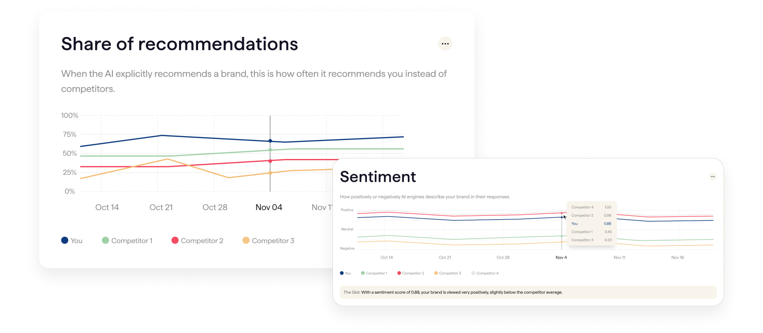 Share of recommendations and Sentiment metric cards