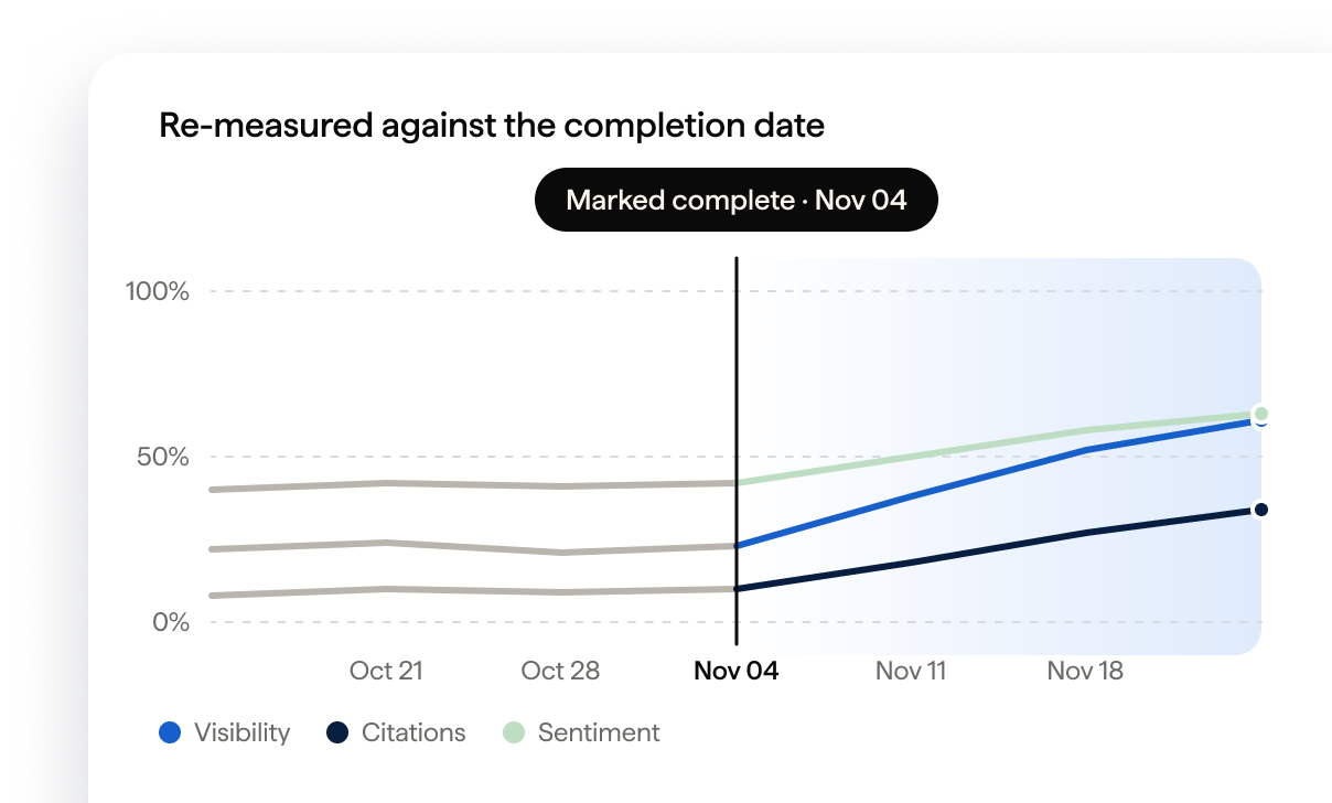 Chart re-measured against the completion date