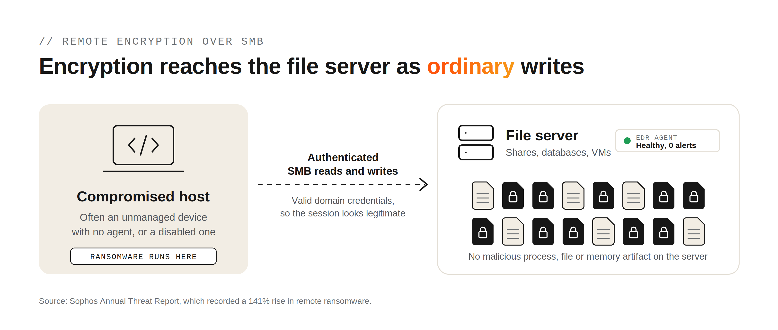Diagram: a compromised host encrypts file-server data over SMB using valid credentials, while the server's EDR agent reports healthy with no alerts