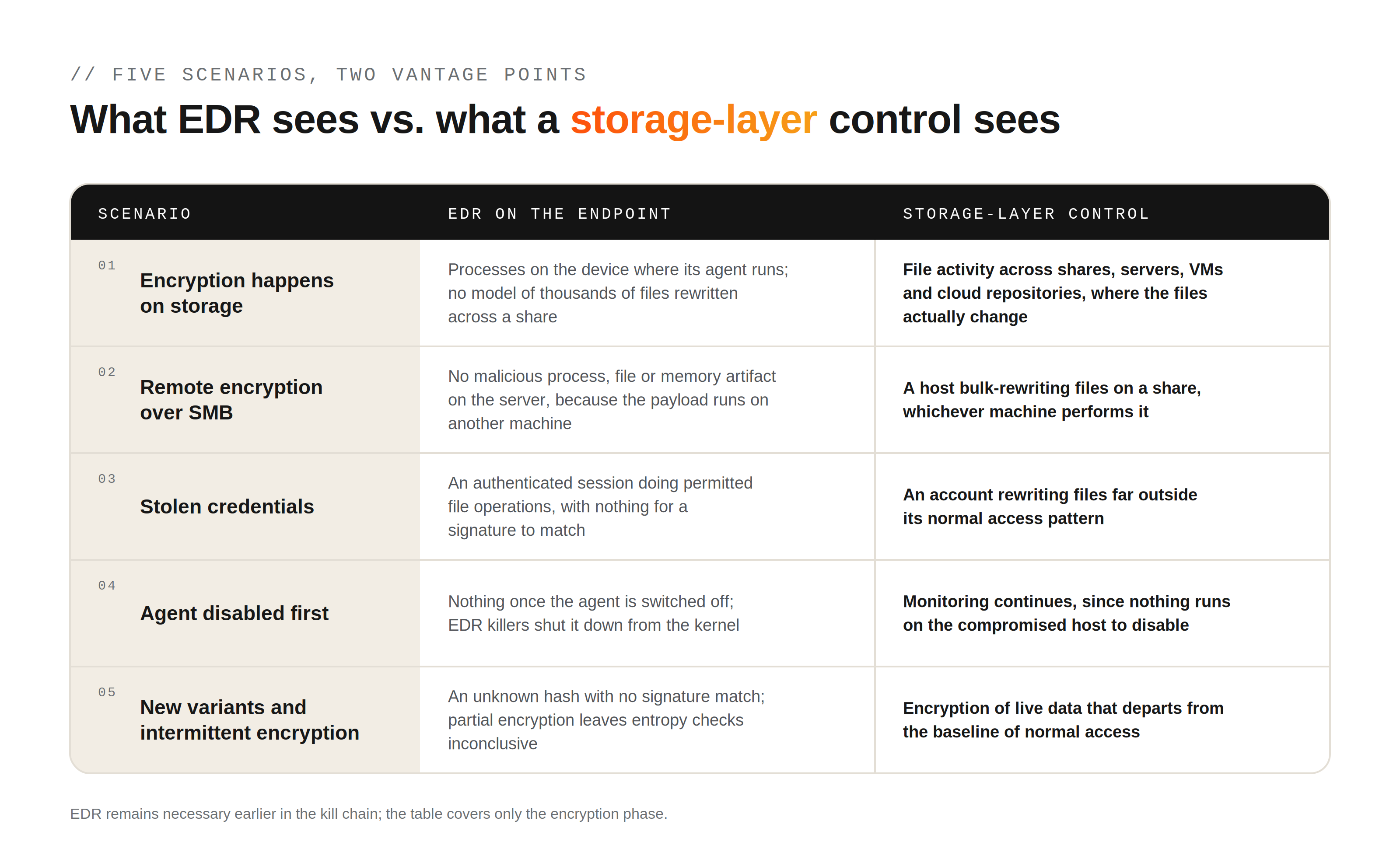 Table comparing what EDR sees and what a storage-layer control sees in five ransomware scenarios: encryption on storage, remote encryption over SMB, stolen credentials, a disabled agent, and new variants with intermittent encryption.