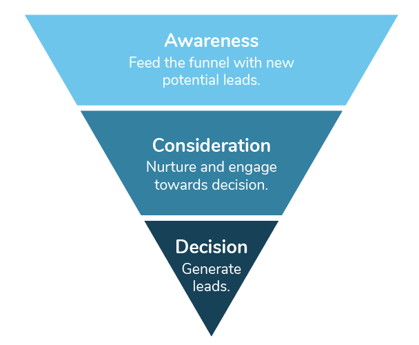 An illustration of the marketing funnel