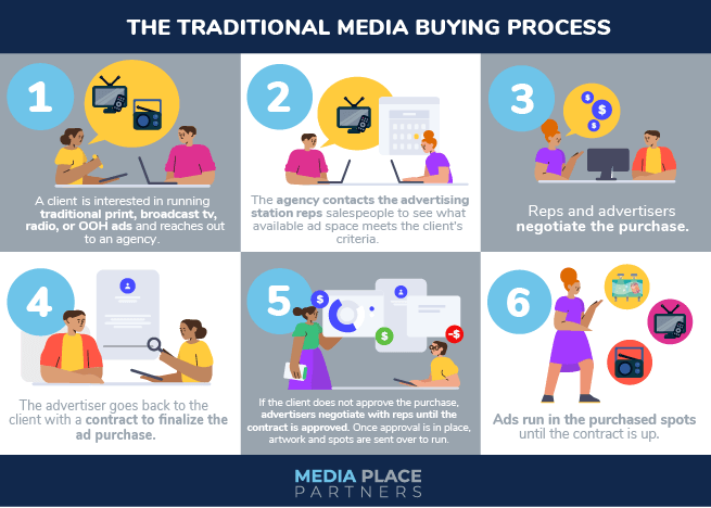 an infographic that illustrates the 6 steps of the traditional media buying process.