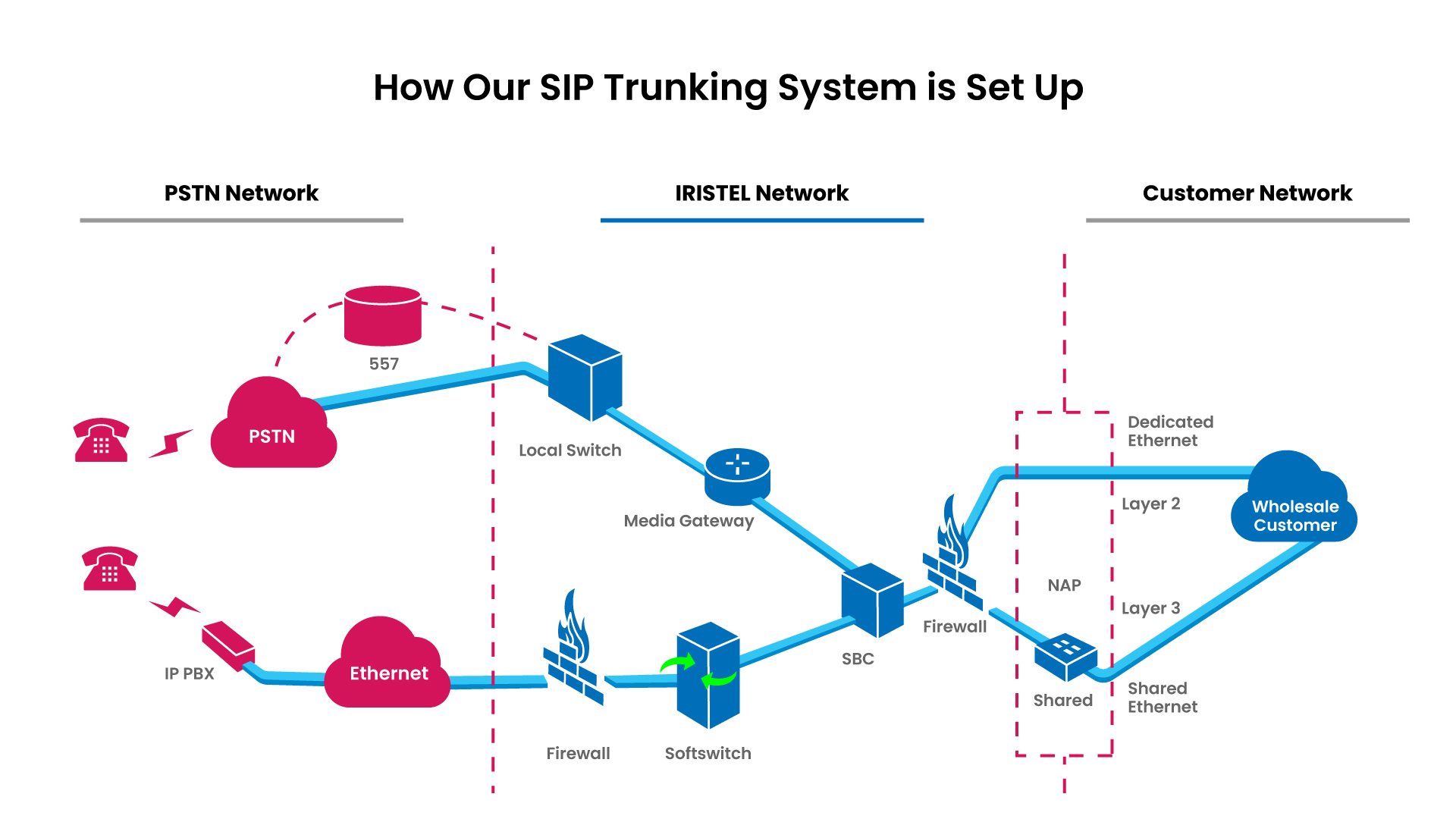 SIP trunking network diagram showing call flow