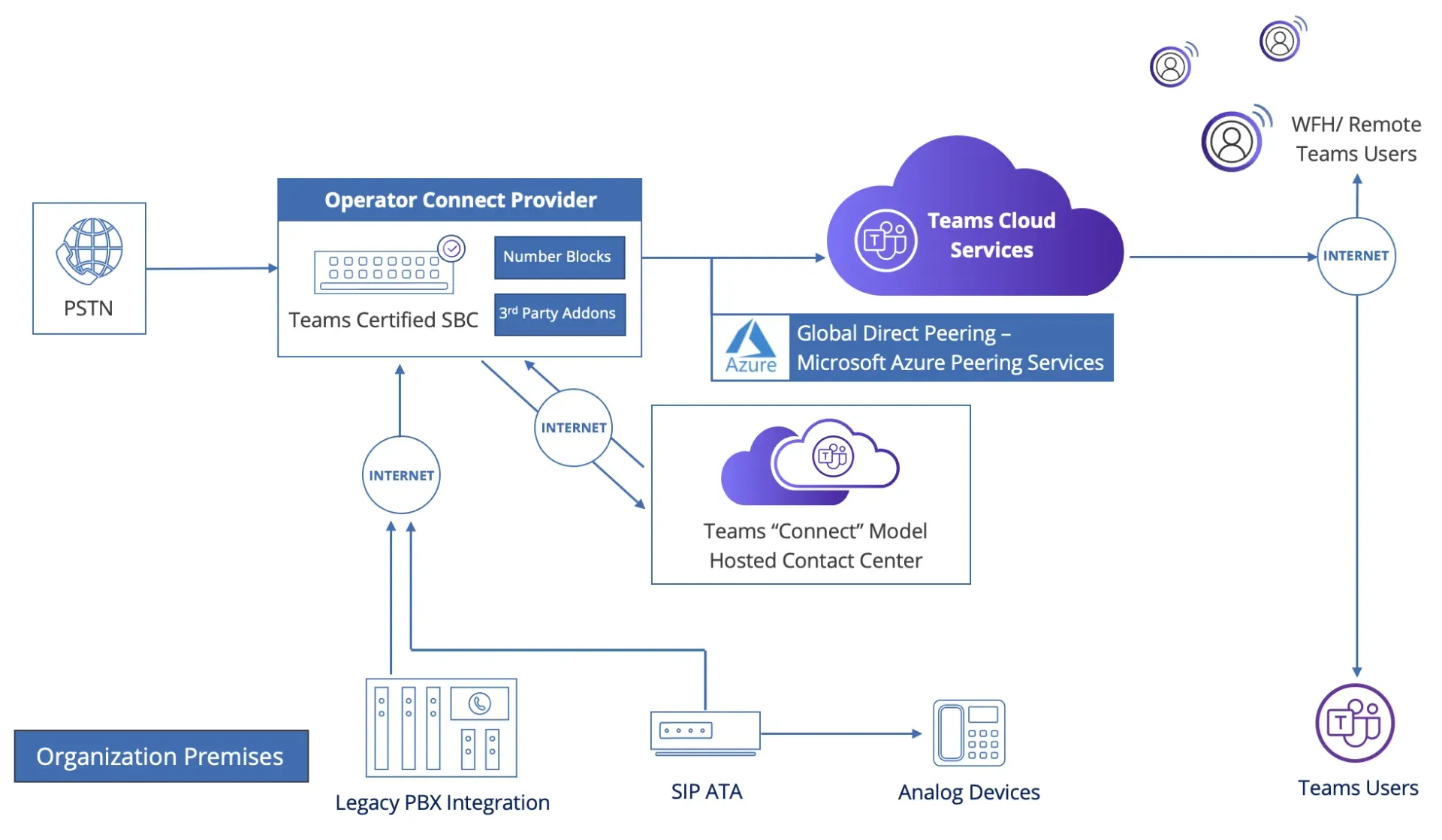 Operator Connect architecture diagram