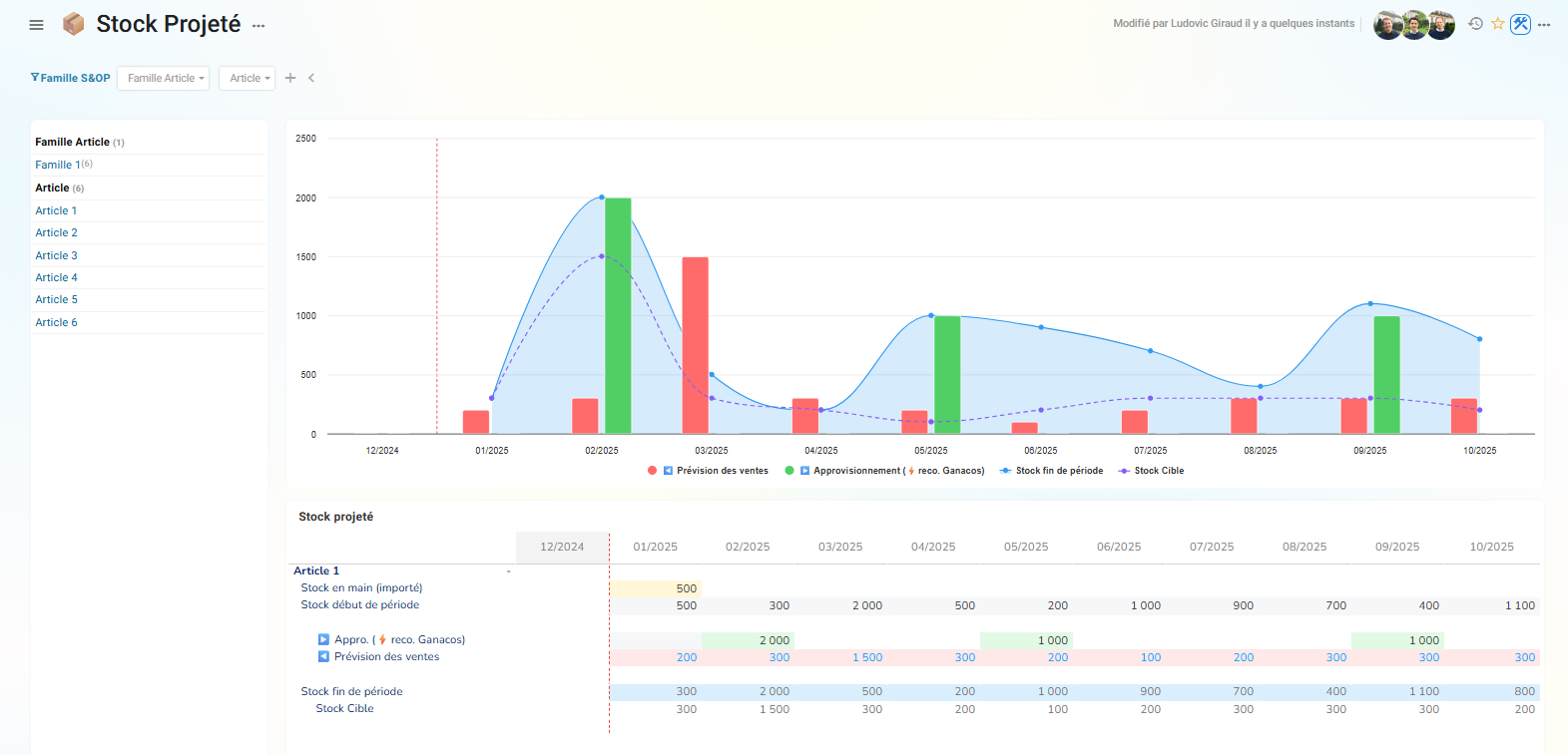 Ganacos, projection de stock et couverture par article