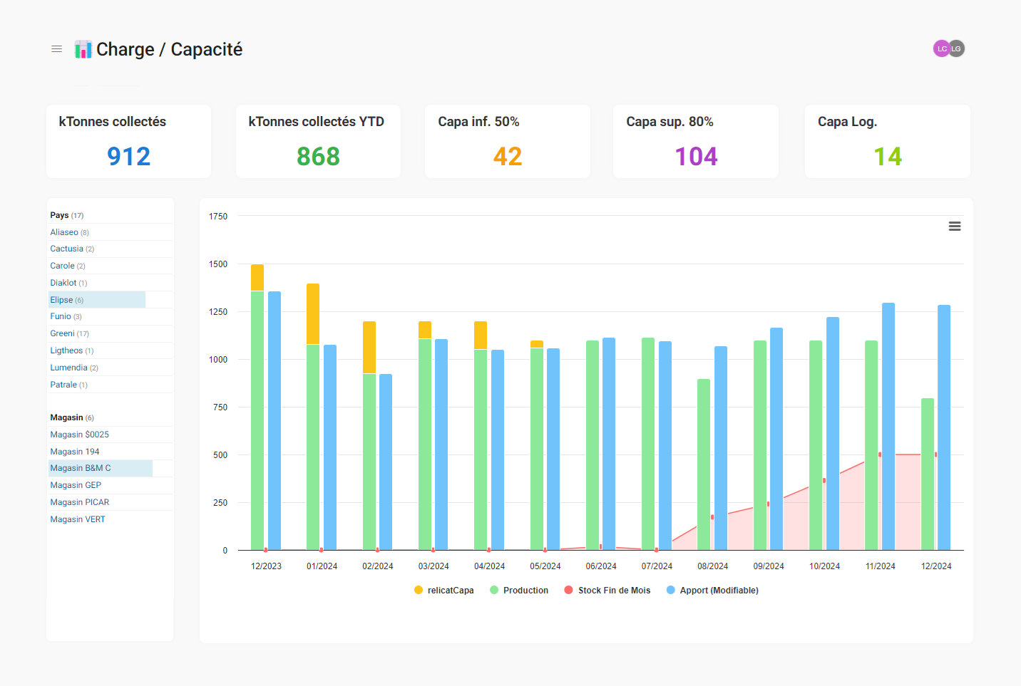 Ganacos, analyse de la charge face à la capacité