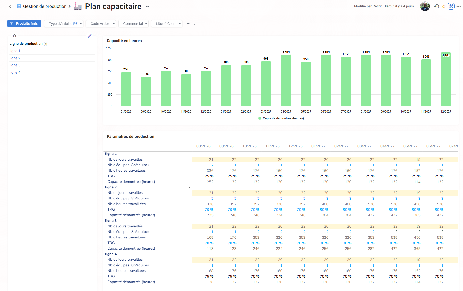 Ganacos, plan capacitaire par ligne de production
