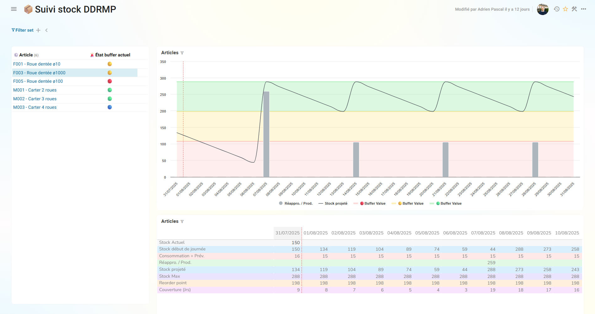 Ganacos, suivi des stocks et des buffers DDMRP