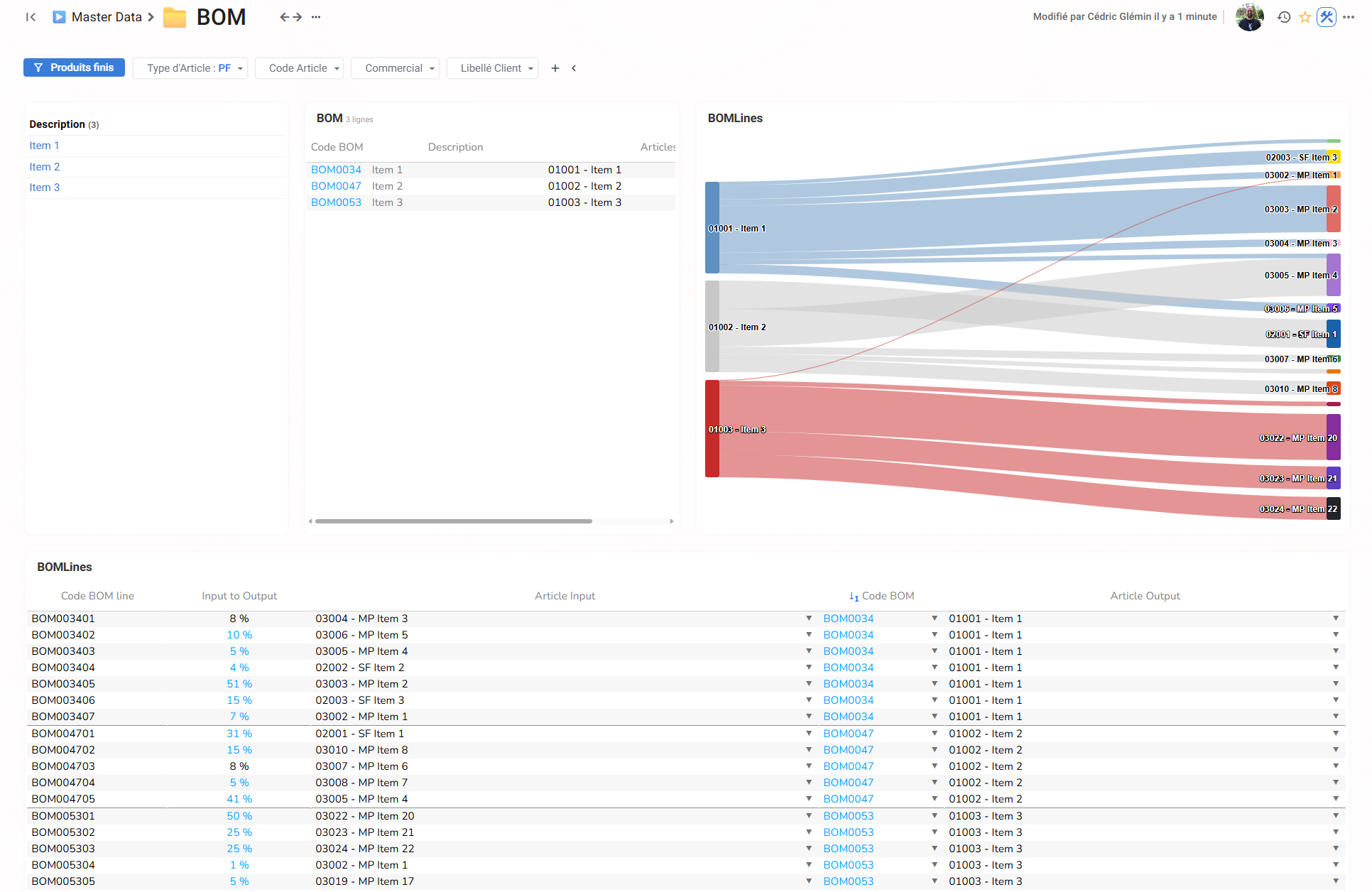 Ganacos, nomenclatures et flux de composants
