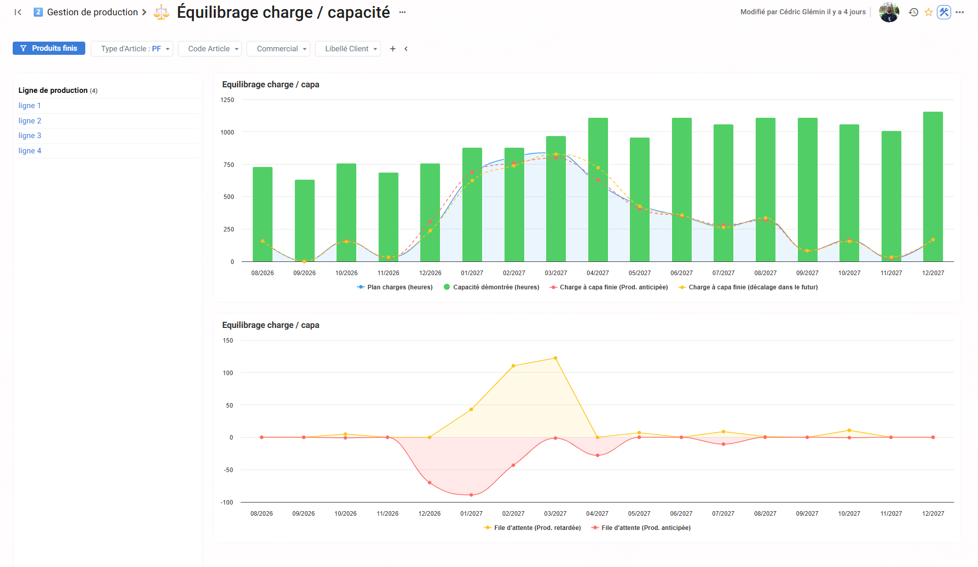 Ganacos, équilibrage charge et capacité de production