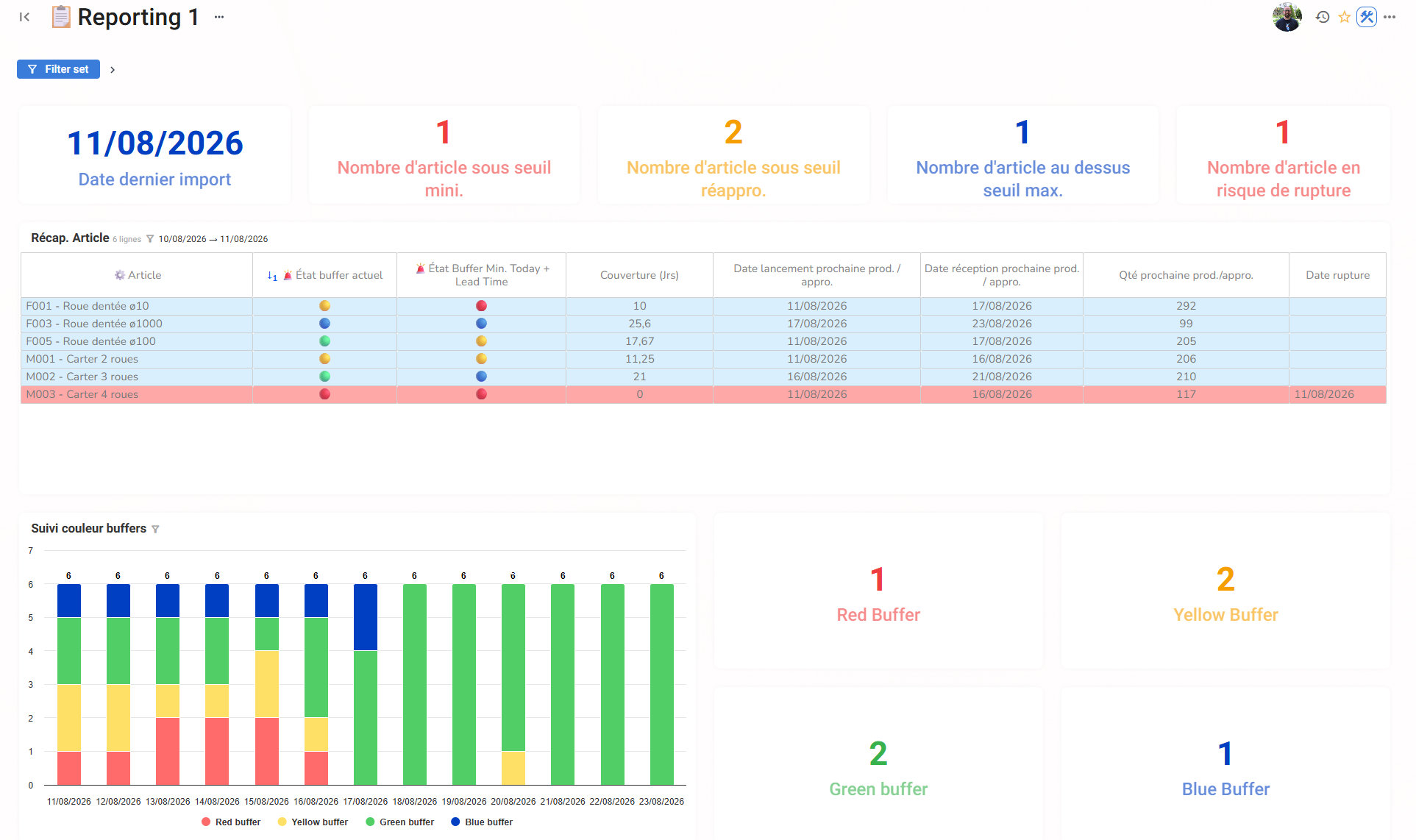 Ganacos, suivi des buffers et alertes de réapprovisionnement