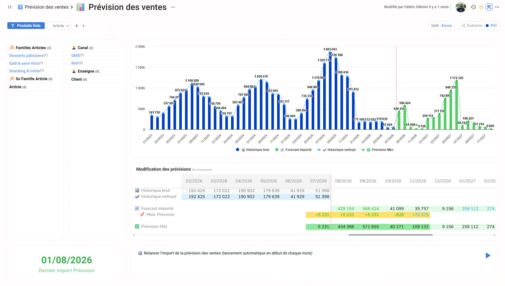 Ganacos, prévision des ventes valorisée en euros