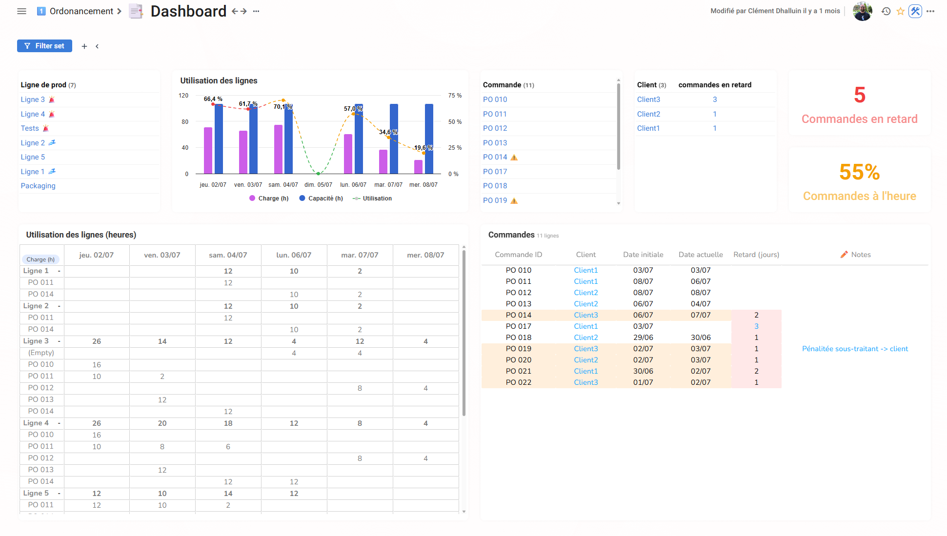 Ganacos Ordonnancement, tableau de bord d'utilisation des lignes