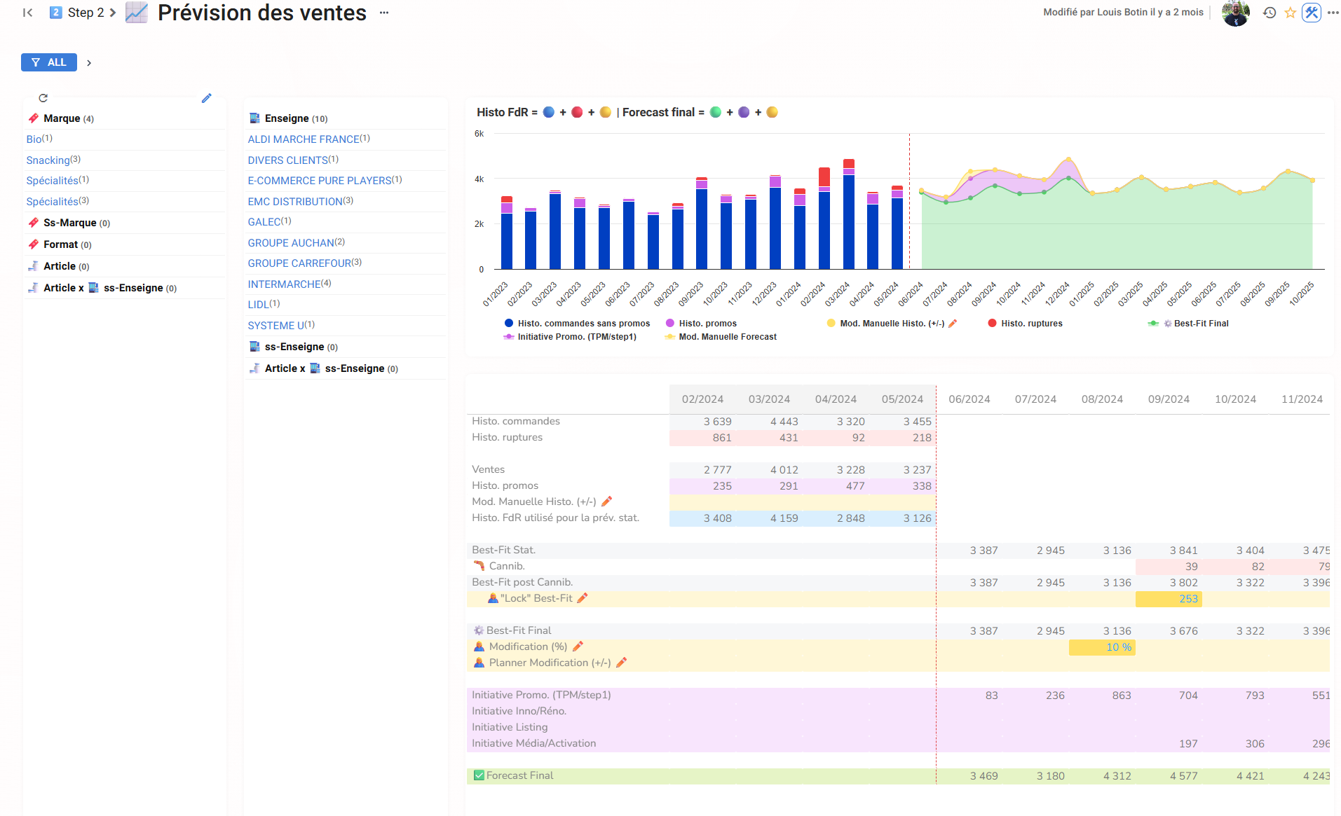 Ganacos S&OP, prévision des ventes et consensus