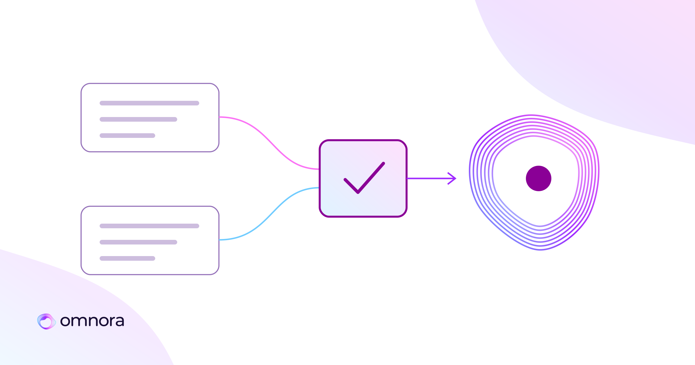Grafik: Zwei Quellen laufen über eine validierte Kontextschicht in ein KI-System