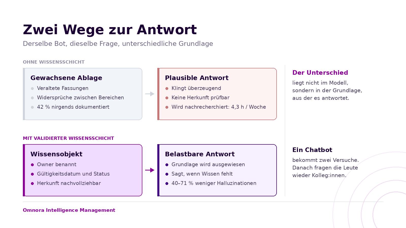 Grafik: Zwei Antwortwege eines internen Chatbots, mit und ohne validierte Wissensschicht