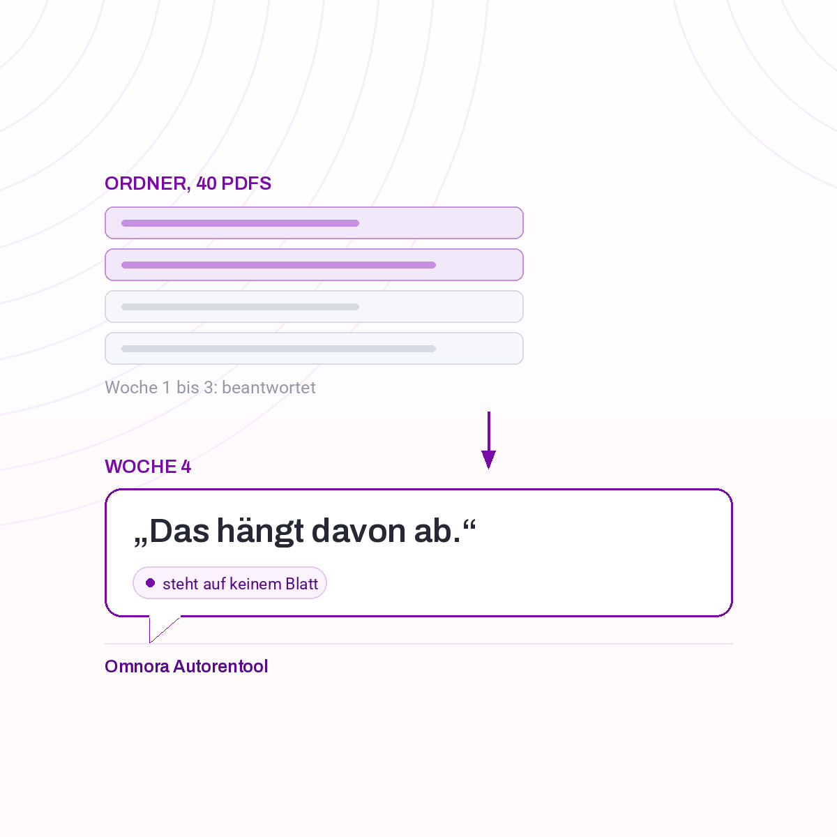 Grafik: Der Onboarding-Ordner beantwortet die Fragen aus Woche eins bis drei, die Frage aus Woche vier steht auf keinem Blatt