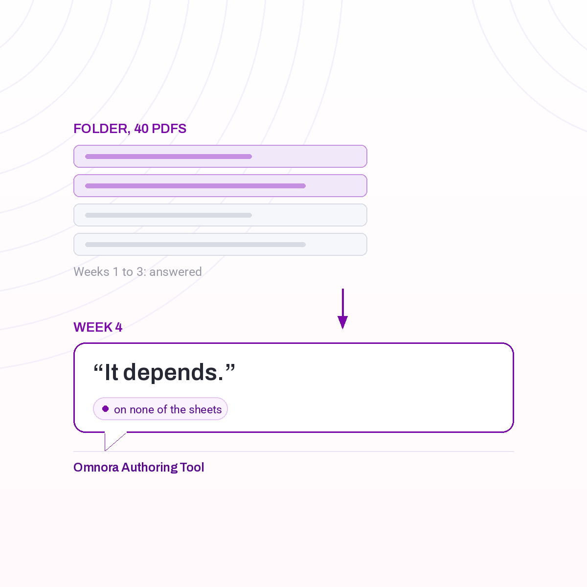 Graphic: the onboarding folder answers the questions from weeks one to three, while the week-four question is on none of the sheets