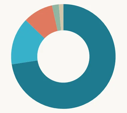 Donut chart with sections in blue, teal, orange, and gray showing spending distribution.