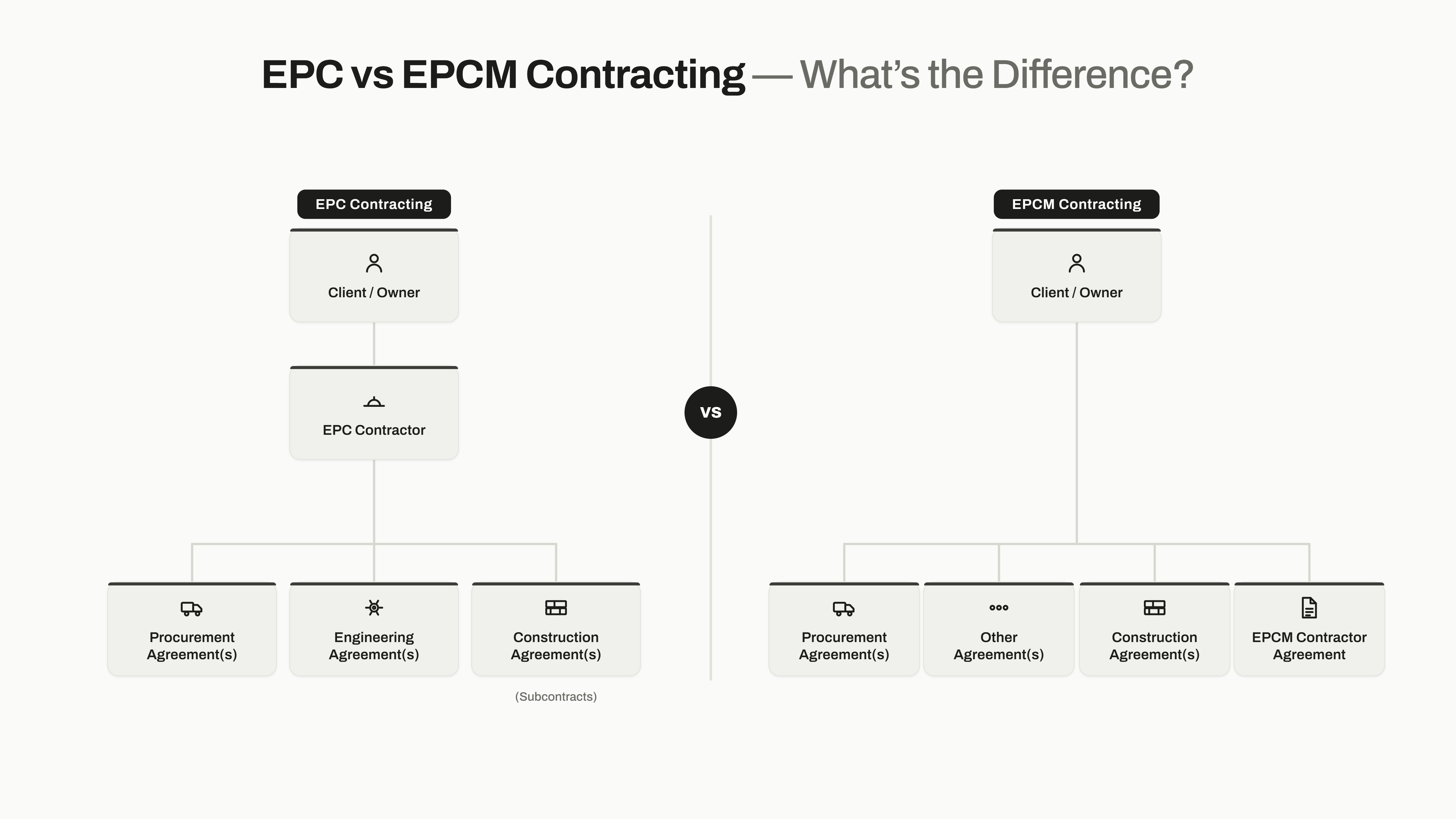 Diagram som sammenligner kontraktsstruktur i EPC og EPCM. Til venstre har byggherre én kontrakt med en EPC-hovedleverandør som styrer underleverandørene. Til høyre har byggherre flere direkte kontrakter med leverandører, koordinert av en EPCM-partner.