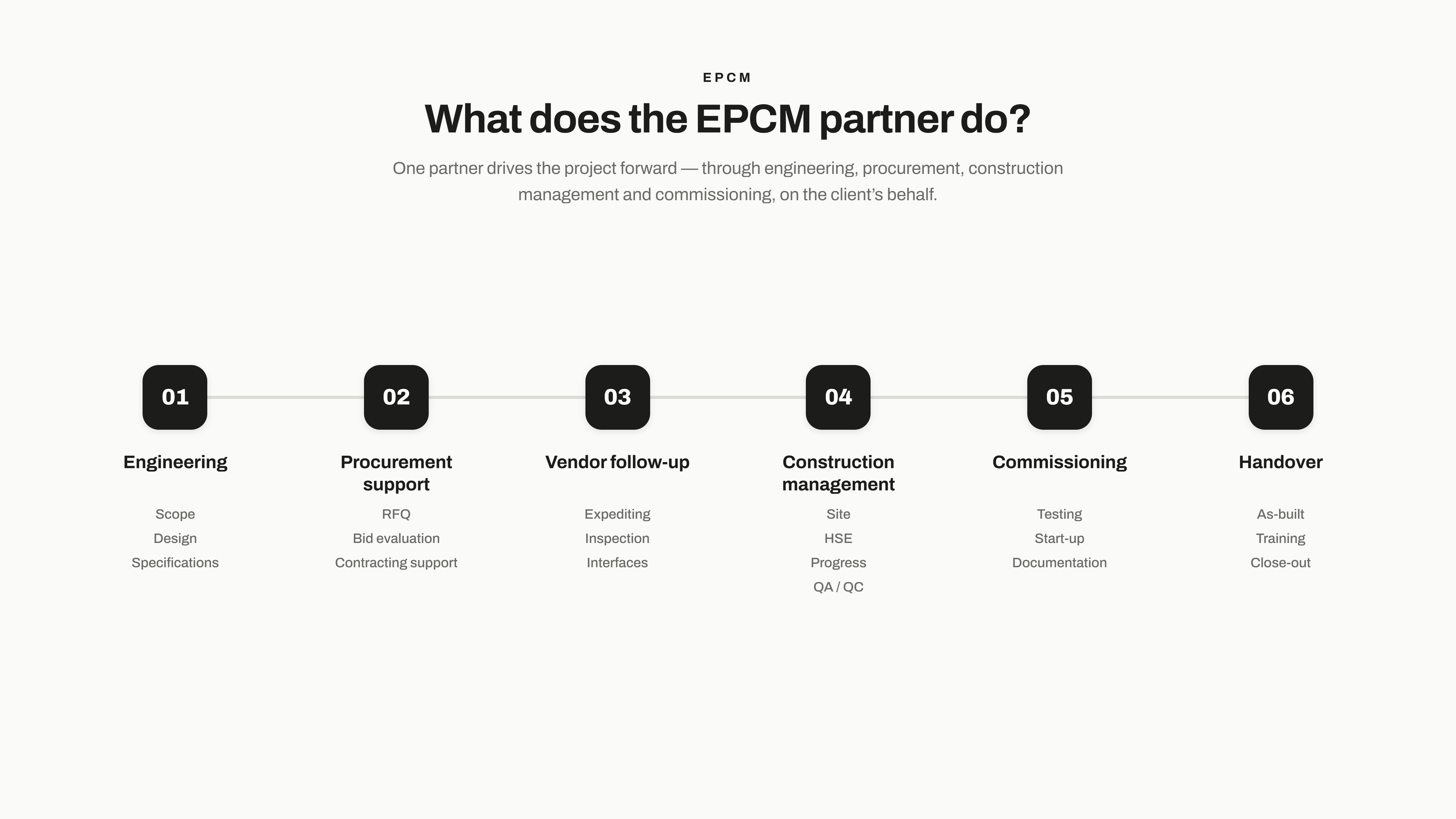 Prosesslinje som viser EPCM-partnerens rolle steg for steg: engineering, innkjøpsstøtte, leverandøroppfølging, bygge- og installasjonsledelse, commissioning og overlevering.
