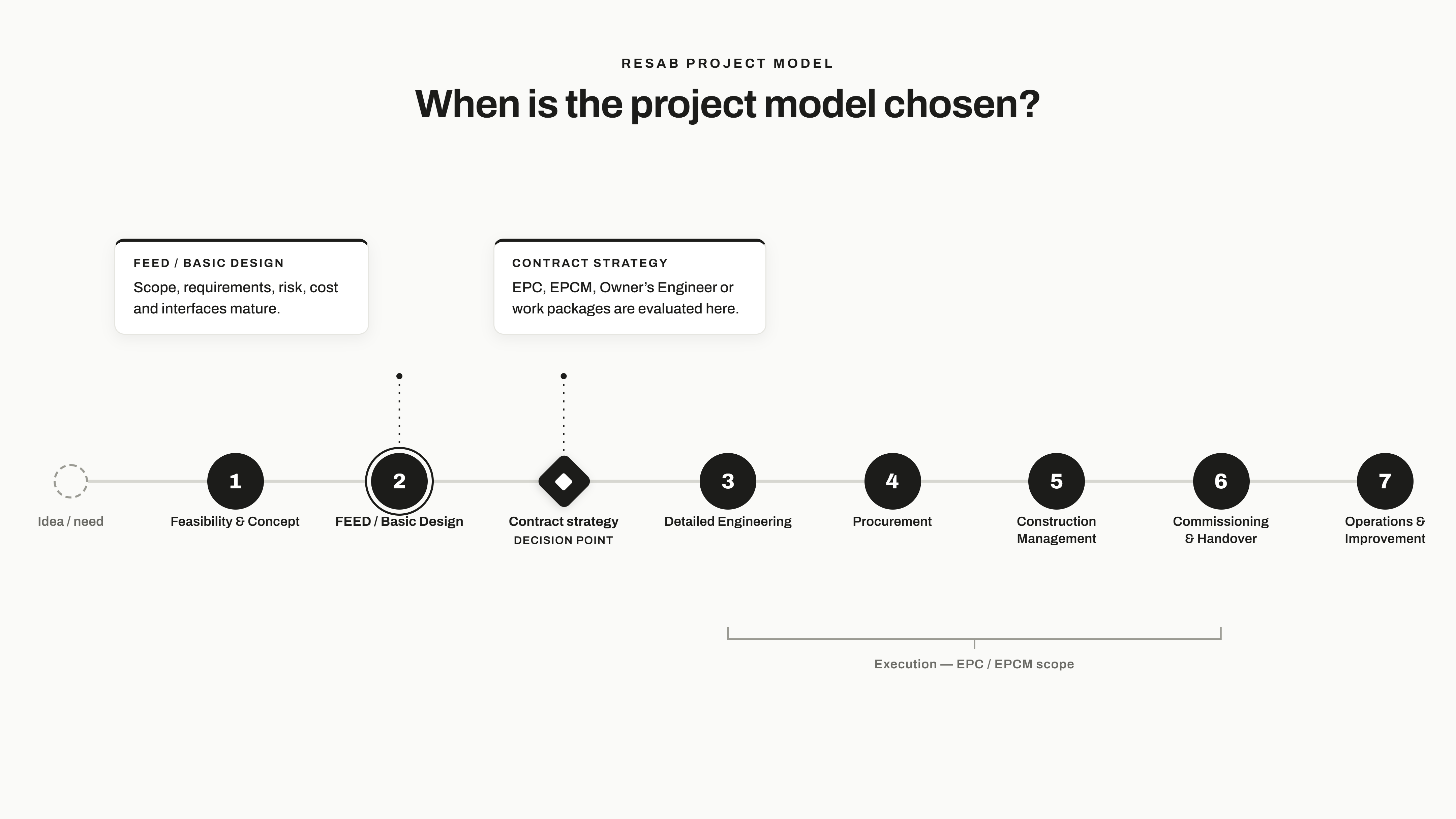Tidslinje for et industriprosjekt fra idé og konsept via forprosjekt og FEED til detaljengineering, innkjøp, gjennomføring og drift, der kontraktsstrategien EPC eller EPCM velges etter modningsfasen.
