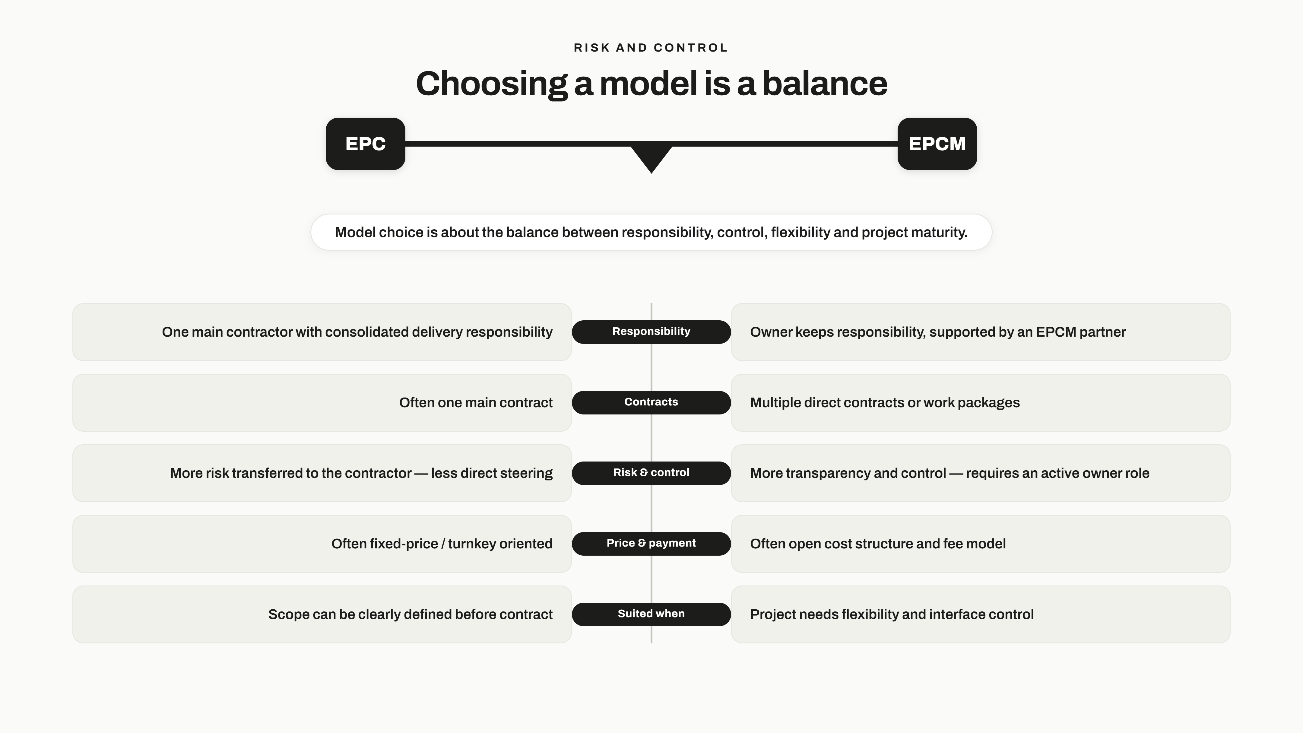 Akse som viser hvordan EPC og EPCM fordeler ansvar og kontroll ulikt: EPC samler ansvaret hos én hovedleverandør, mens EPCM gir byggherre mer kontroll og flere kontrakter, men krever mer aktiv styring.