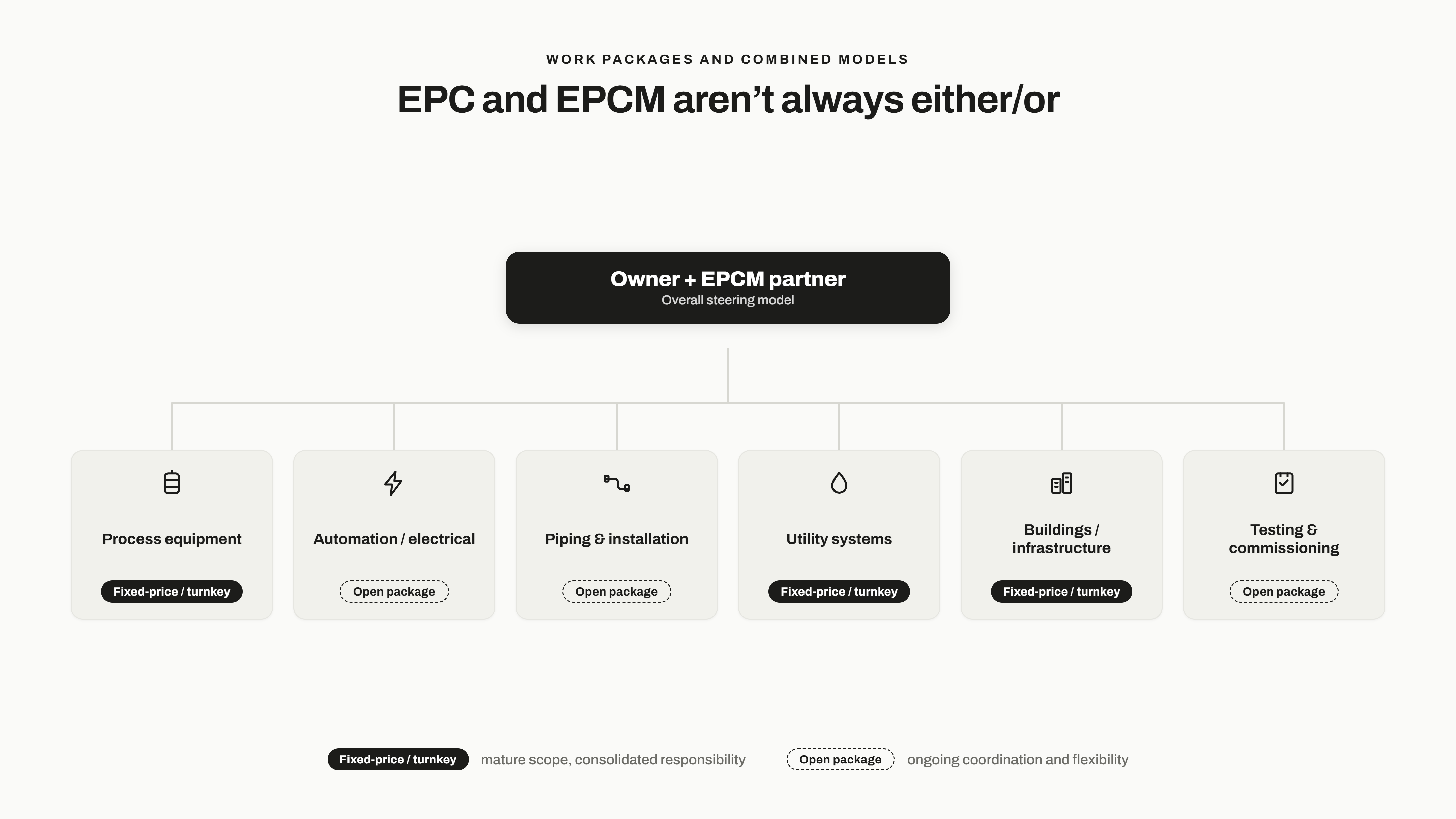 Diagram over kombinert gjennomføringsmodell: byggherre og EPCM-partner styrer prosjektet overordnet, mens arbeidspakker som prosessutstyr, automasjon, rør og utility leveres som fastpris eller åpne pakker.