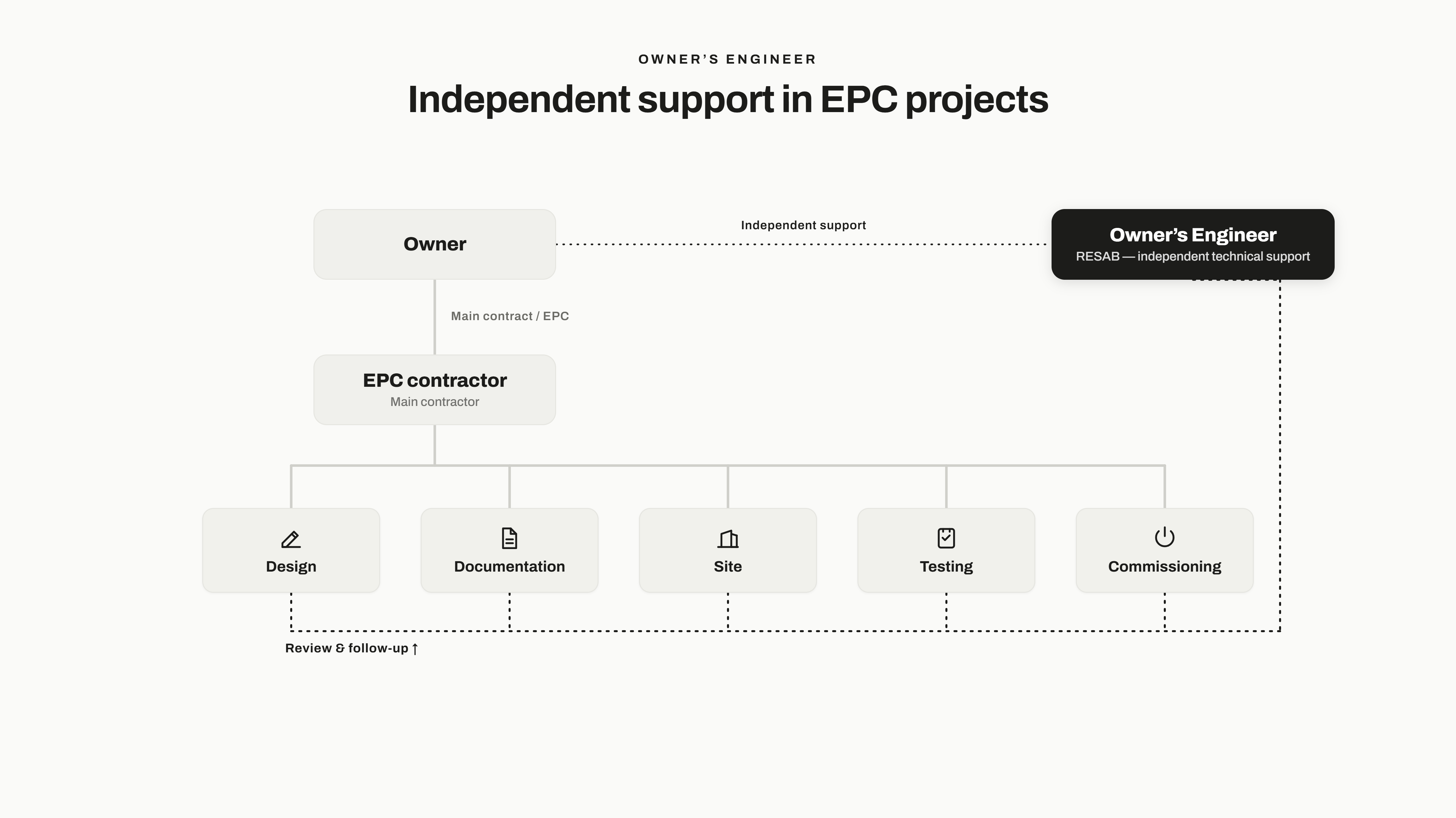 Diagram av Owner's Engineer-rollen: byggherre har én EPC-hovedkontrakt, mens Owner's Engineer støtter byggherre med uavhengig kontroll av design, dokumentasjon, testing og commissioning.