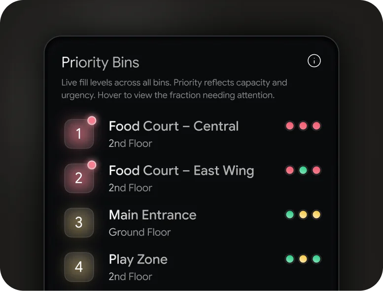 Dashboard showing live fill levels of priority bins at Food Court Central, Food Court East Wing, Main Entrance, and Play Zone with color indicators for urgency on different floors.
