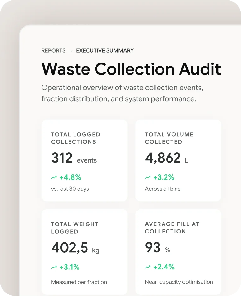 Executive summary of waste collection audit showing total logged collections, total volume collected, total weight logged, and average fill at collection with percentage changes.