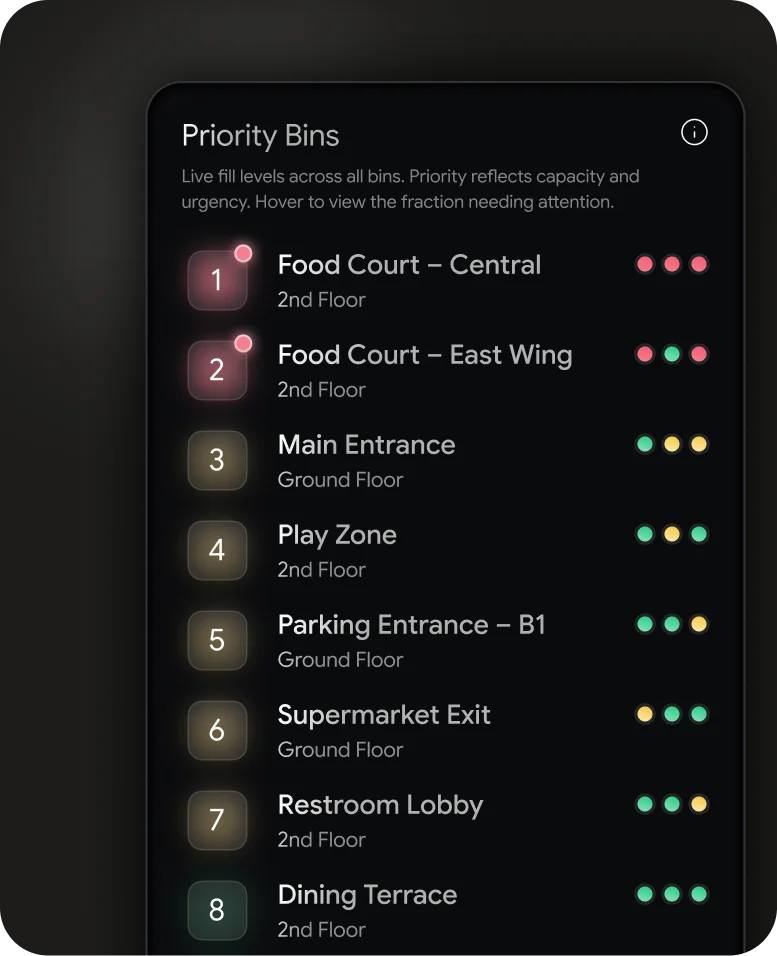Priority Bins list showing fill levels and urgency indicators for eight locations across floors, with Food Court Central and East Wing marked highest urgency.