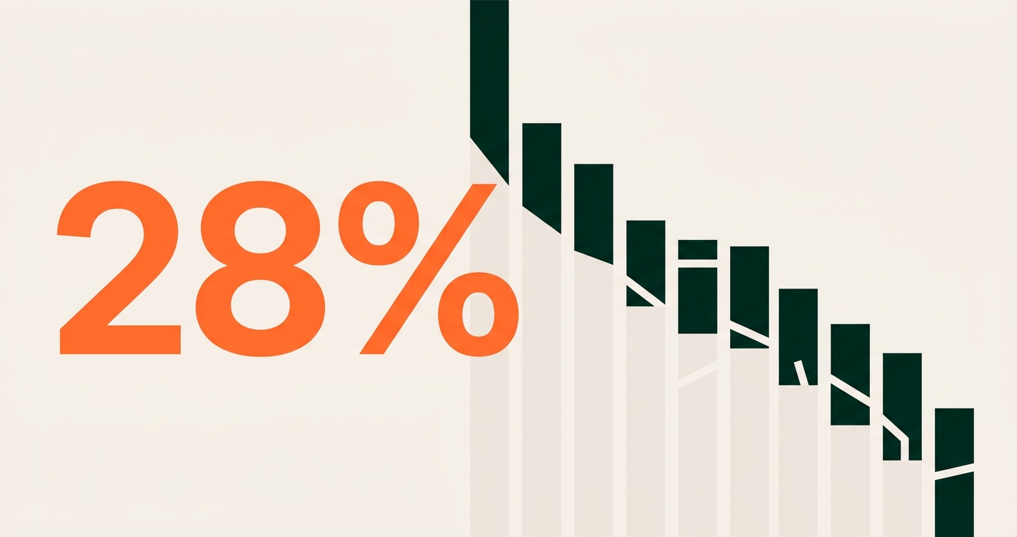 28% stat with declining bar chart — why AI projects fail