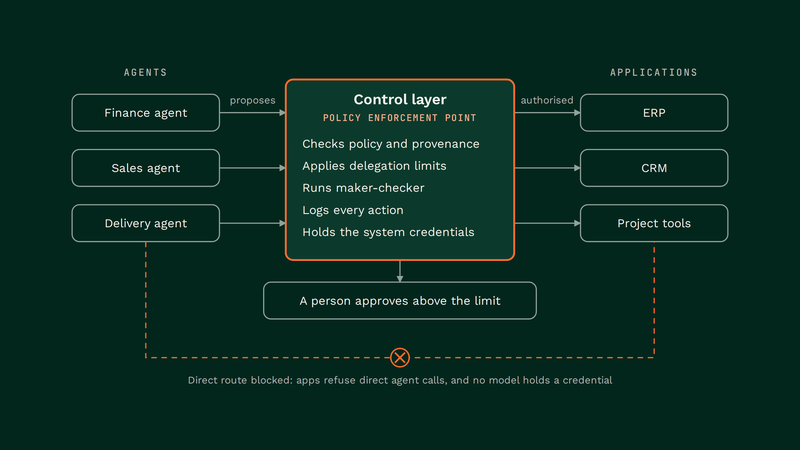 Control layer between agents and business applications