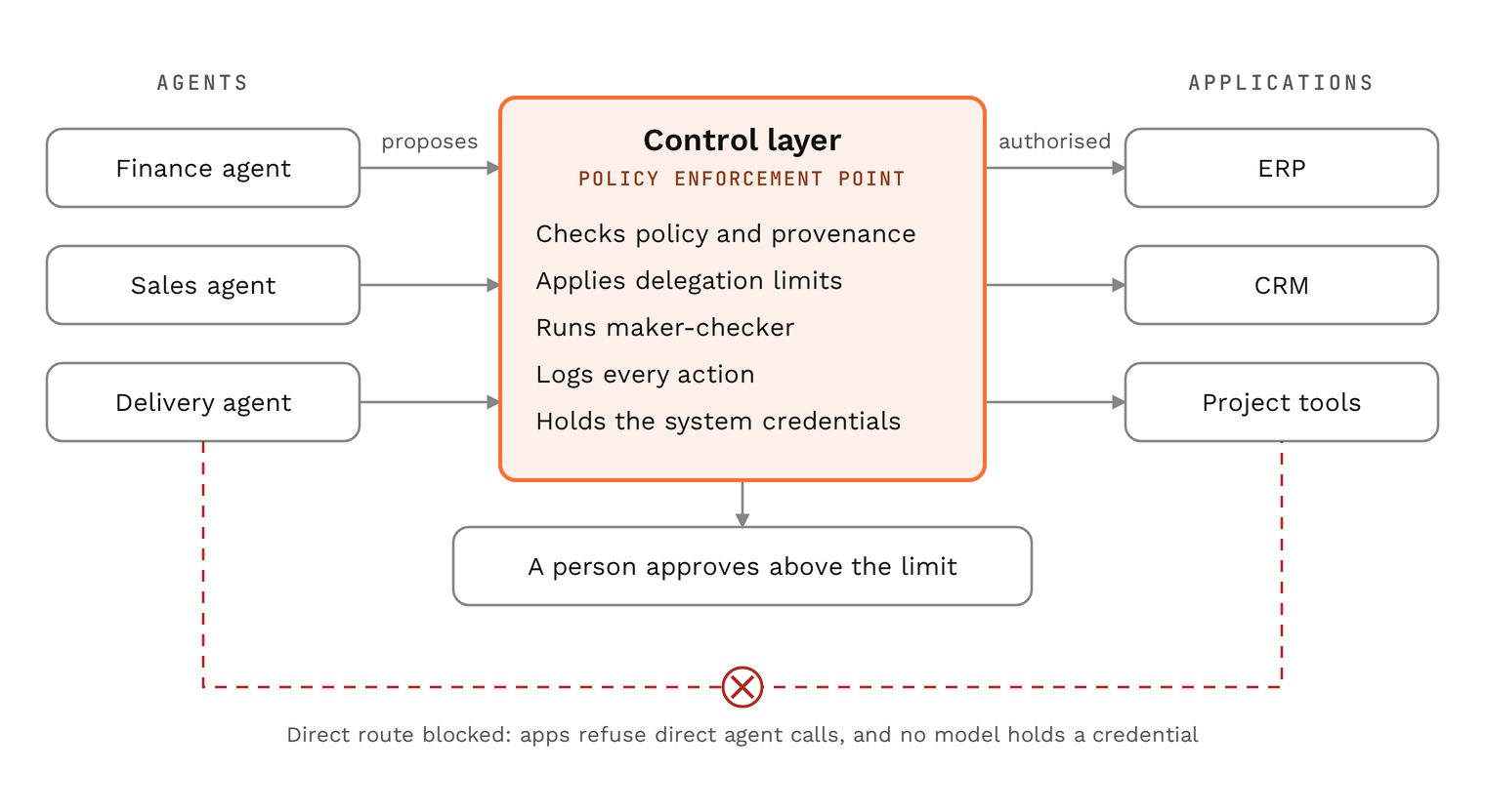 Diagram: finance, sales and delivery agents propose actions to a control layer, the policy enforcement point, which checks policy and provenance, applies delegation limits, runs maker-checker, logs every action and holds the system credentials. Authorised actions reach the ERP, CRM and project tools. Actions above the limit go to a person. The direct route from agent to application is blocked.