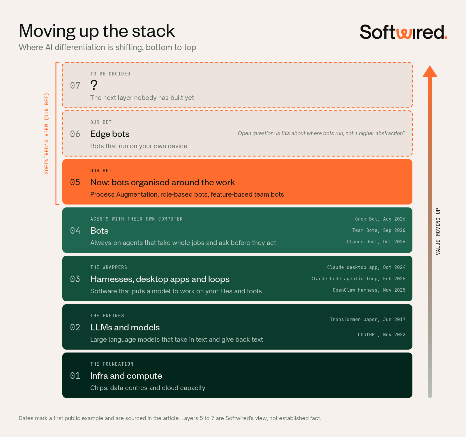 Moving up the stack: seven layers from infra and compute at the bottom to an open question at the top. Layers 5 to 7 are Softwired's view.