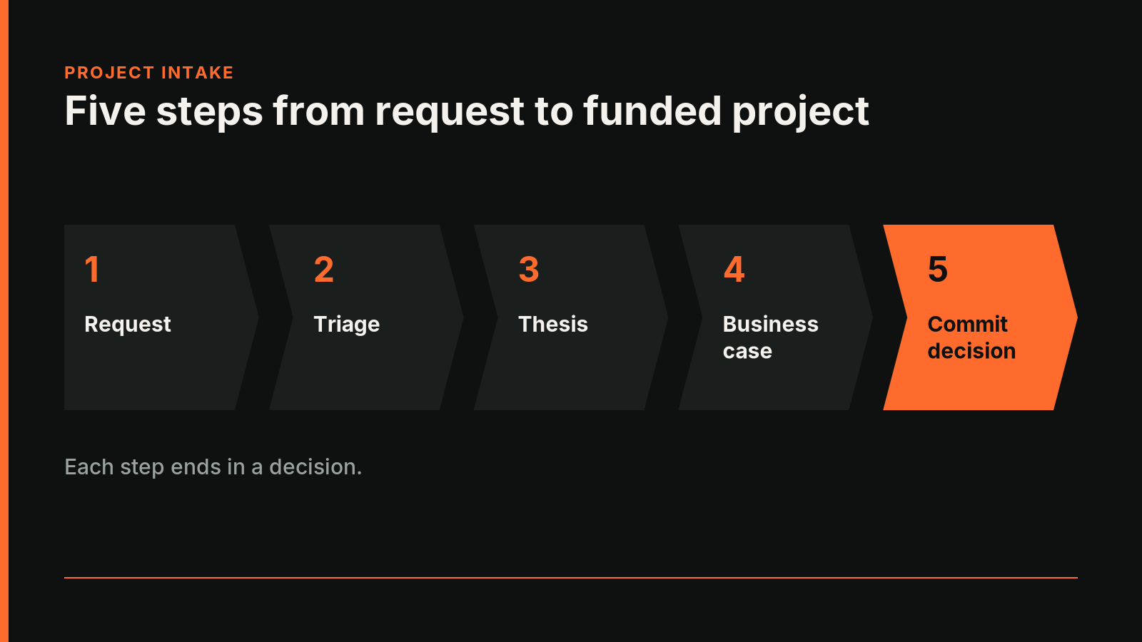 The five steps of a project intake process, each ending in a decision: request, triage, thesis, business case and commit decision.