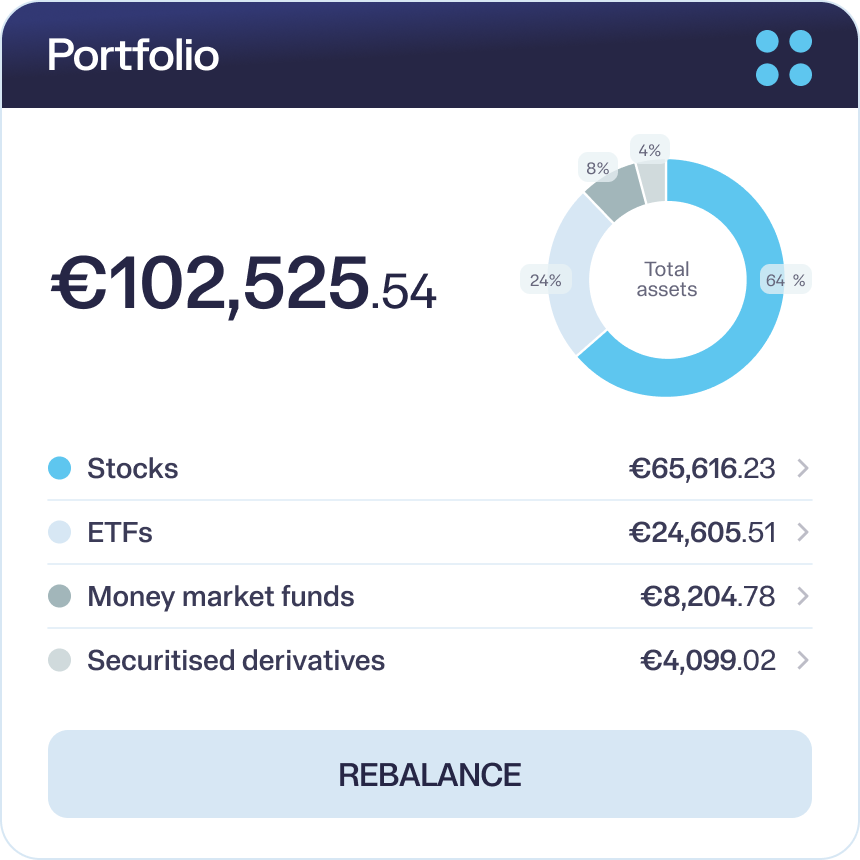 Investment portfolio showing total value of €102,525.54 with a 13.4% increase, including breakdown: 64% stocks (€65,616.23), 24% ETFs (€24,605.51), 8% money market funds (€8,204.78), and 4% securitised derivatives (€4,099.02), plus a Rebalance button.