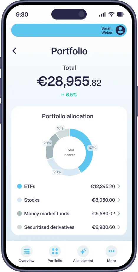 Mobile app screen showing a portfolio summary with total assets of €28,955.82, a 6.5% increase, and a pie chart allocation of ETFs 42%, Stocks 28%, Money market funds 20%, and Securitised derivatives 10%.