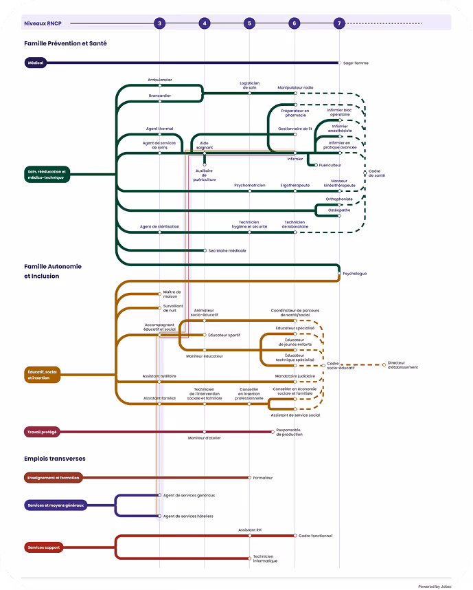 Image of OPCO Santé's career map created through Jobsong and visible on their website