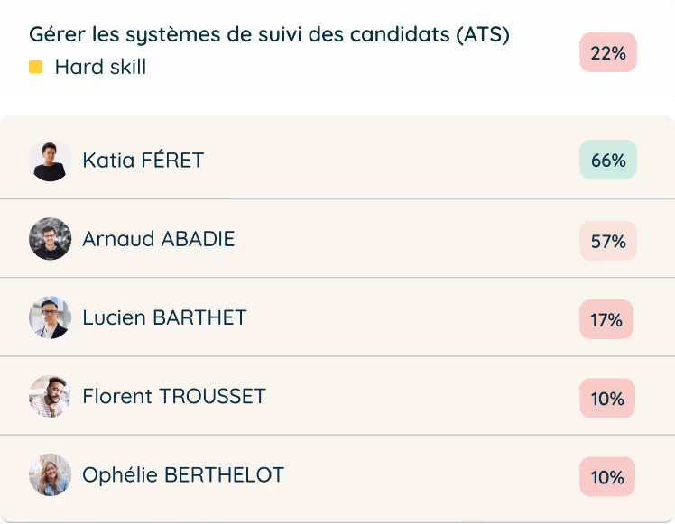 Eample of a list of potential internal candidates, as shown within the Jobsong app, ranked according to the proportion of skills mastered for a specific job.