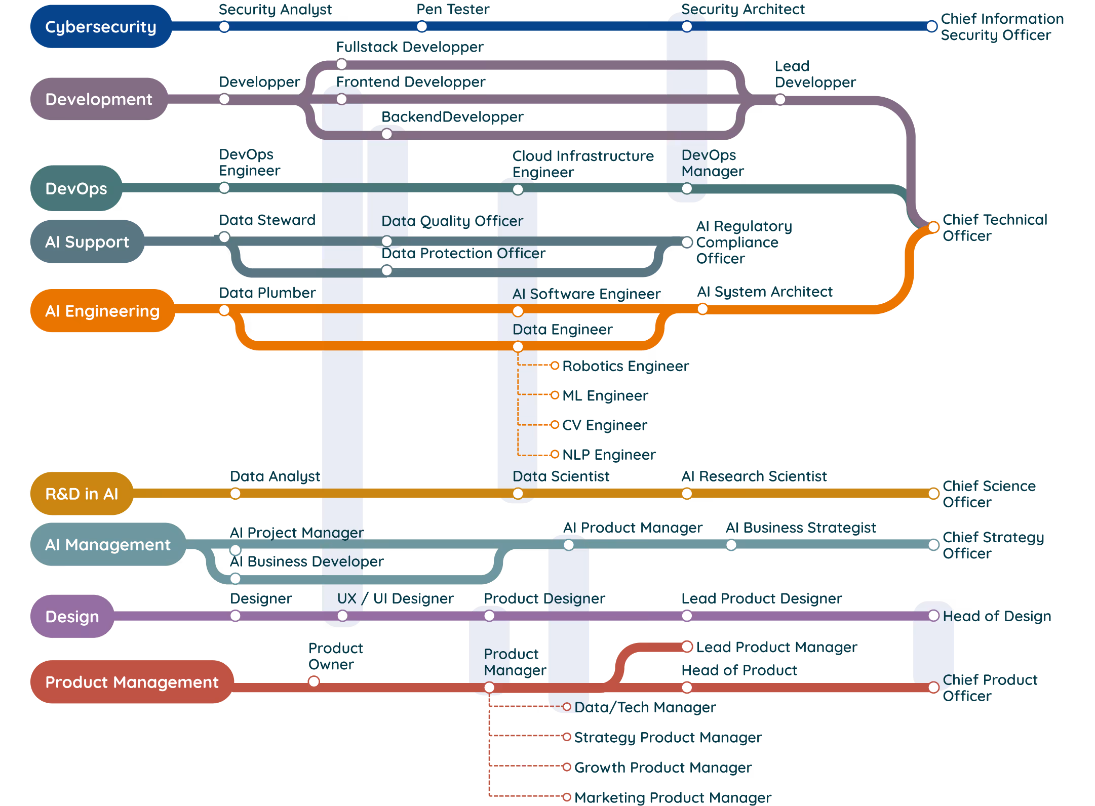 Example of an interactive career map produced with Jobsong