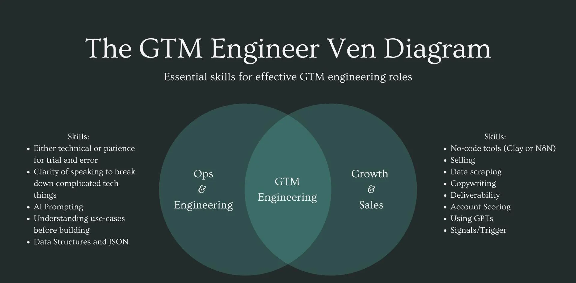 Qu'est-ce que le GTM Engineering ?