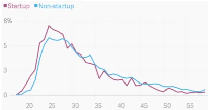 Différences d’environnement startup et non startup
