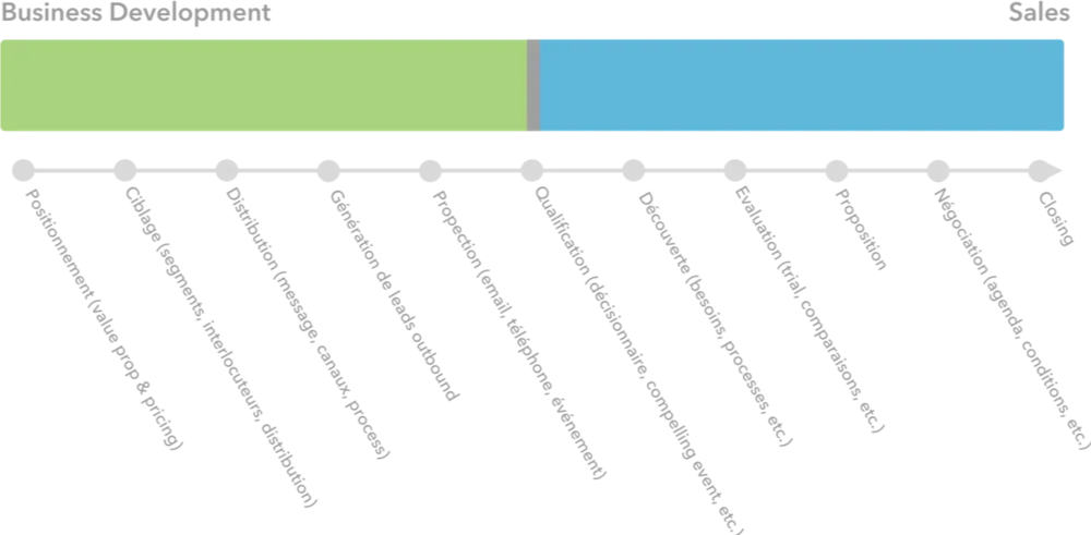 Entre Business Development et Sales